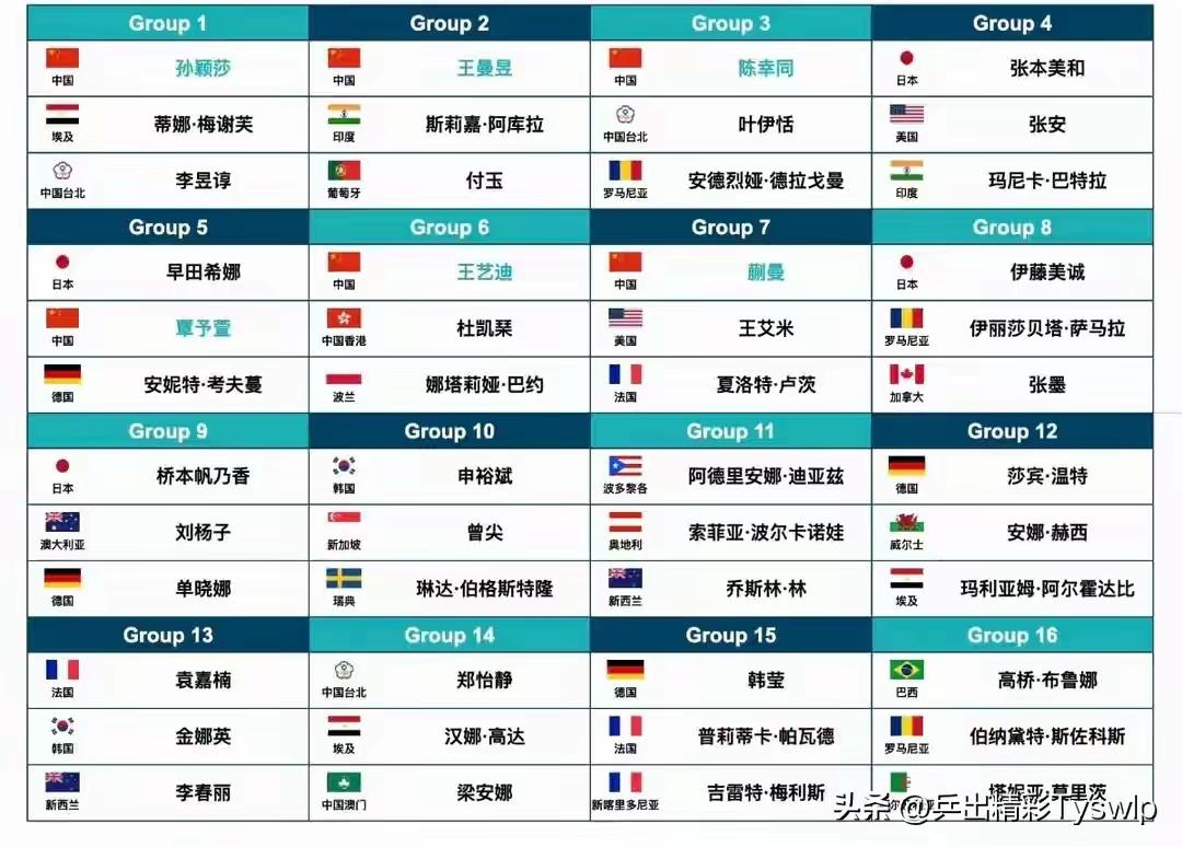 乒球澳门世界杯冠亚季军预测，
冠军，王曼昱！
亚军，蒯曼！！
季军，孙颖莎！
孙