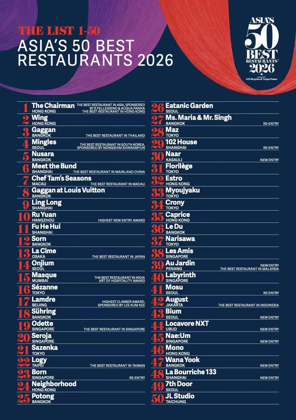 2026亚洲50佳餐厅公布：大班楼重回第一！