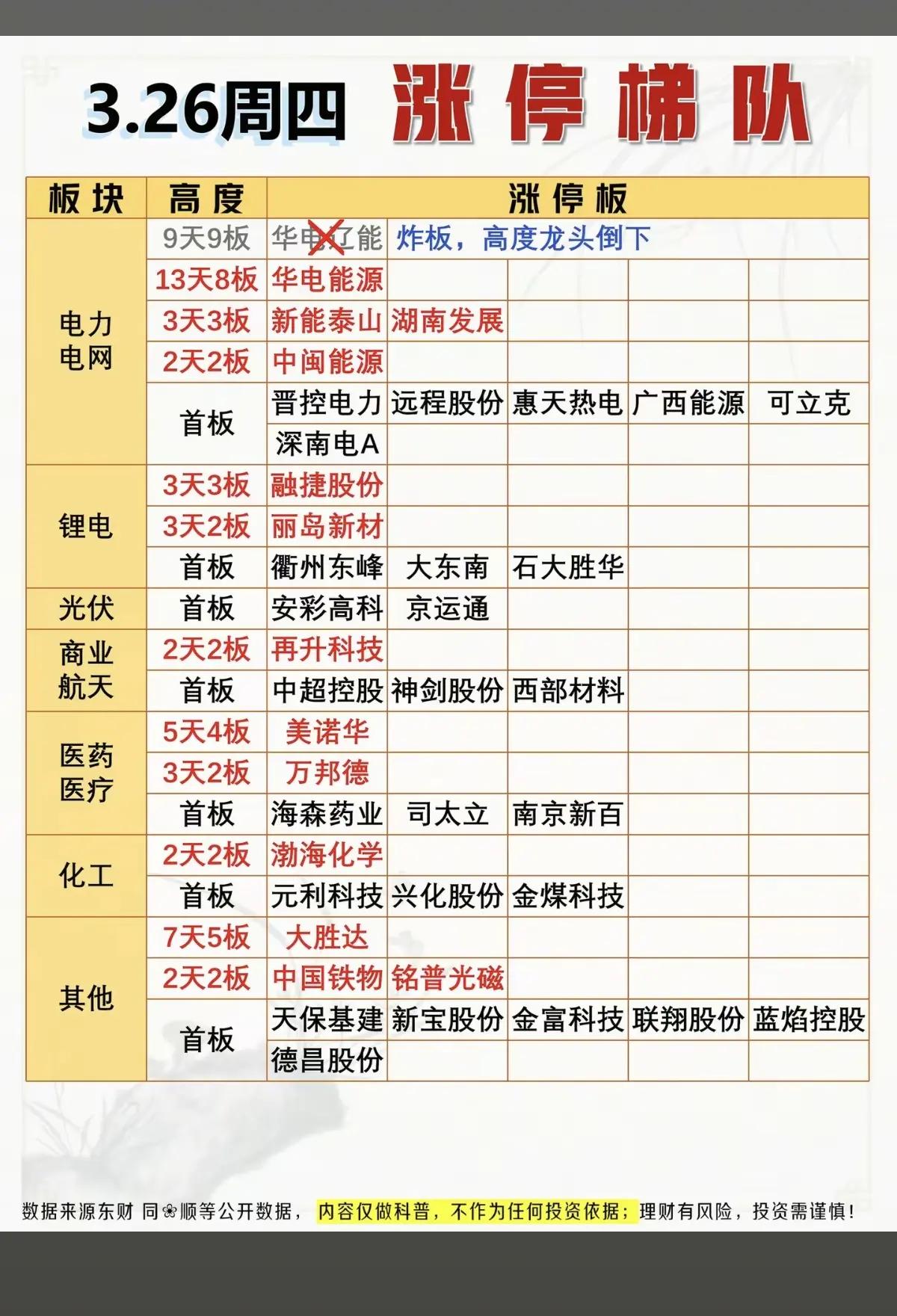 3月26日涨停梯队梳理：电力、锂电强势领涨，连板高度竞争激烈！

今日市场涨停梯