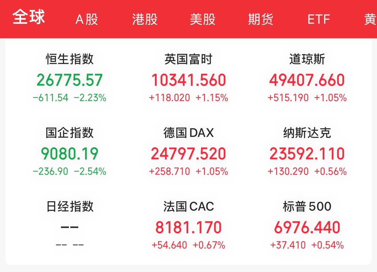 昨晚欧美股市都涨的还行，今天A股和港股有望上涨。昨天跌的太多，需要回血。 