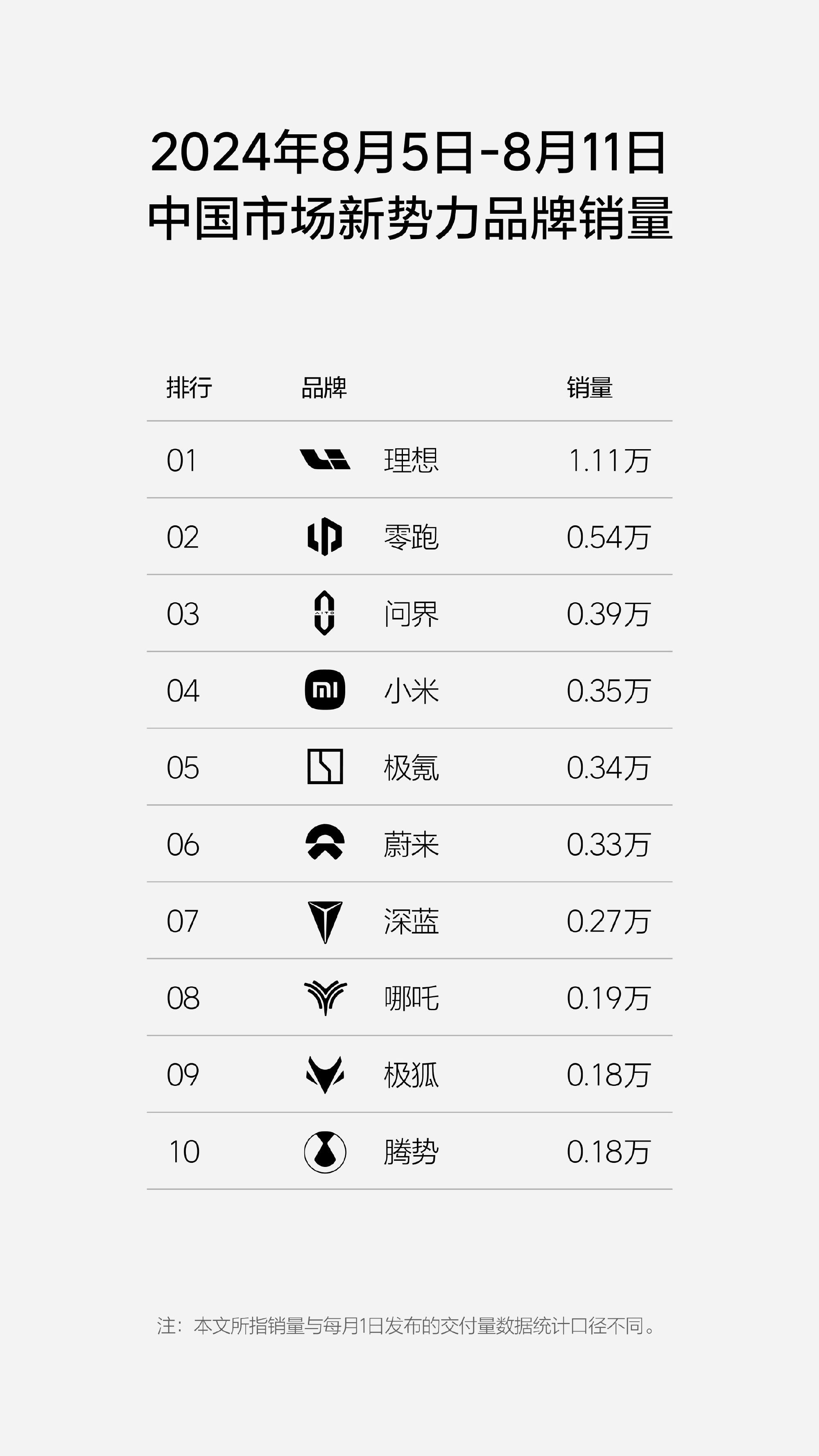 上周的榜单，小米SU7算是稳定3000+了[二哈] ​​​