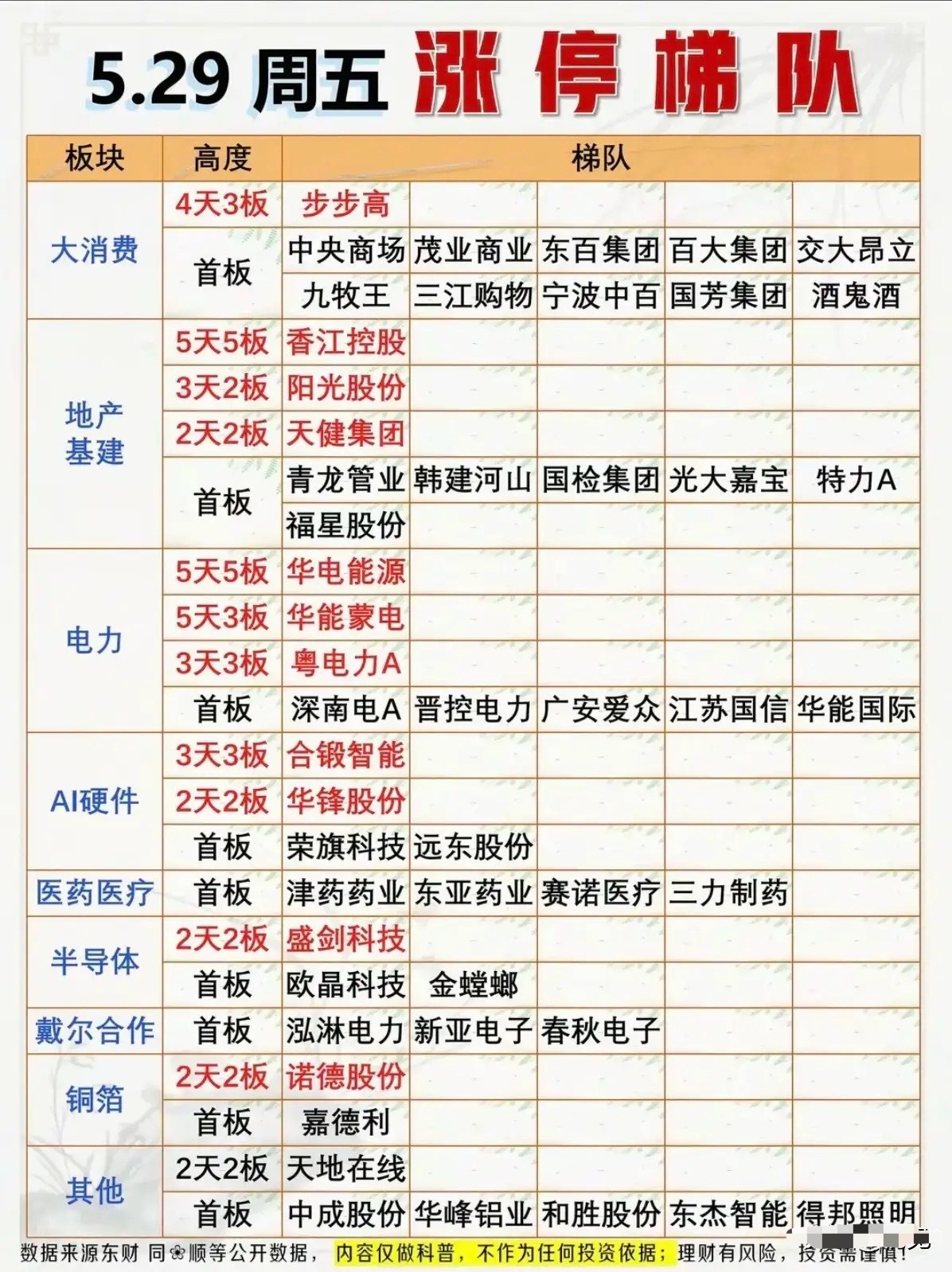 🔥5/29涨停梯队全景：电力地产双龙头，消费AI多点开花！5月29日涨停梯队呈