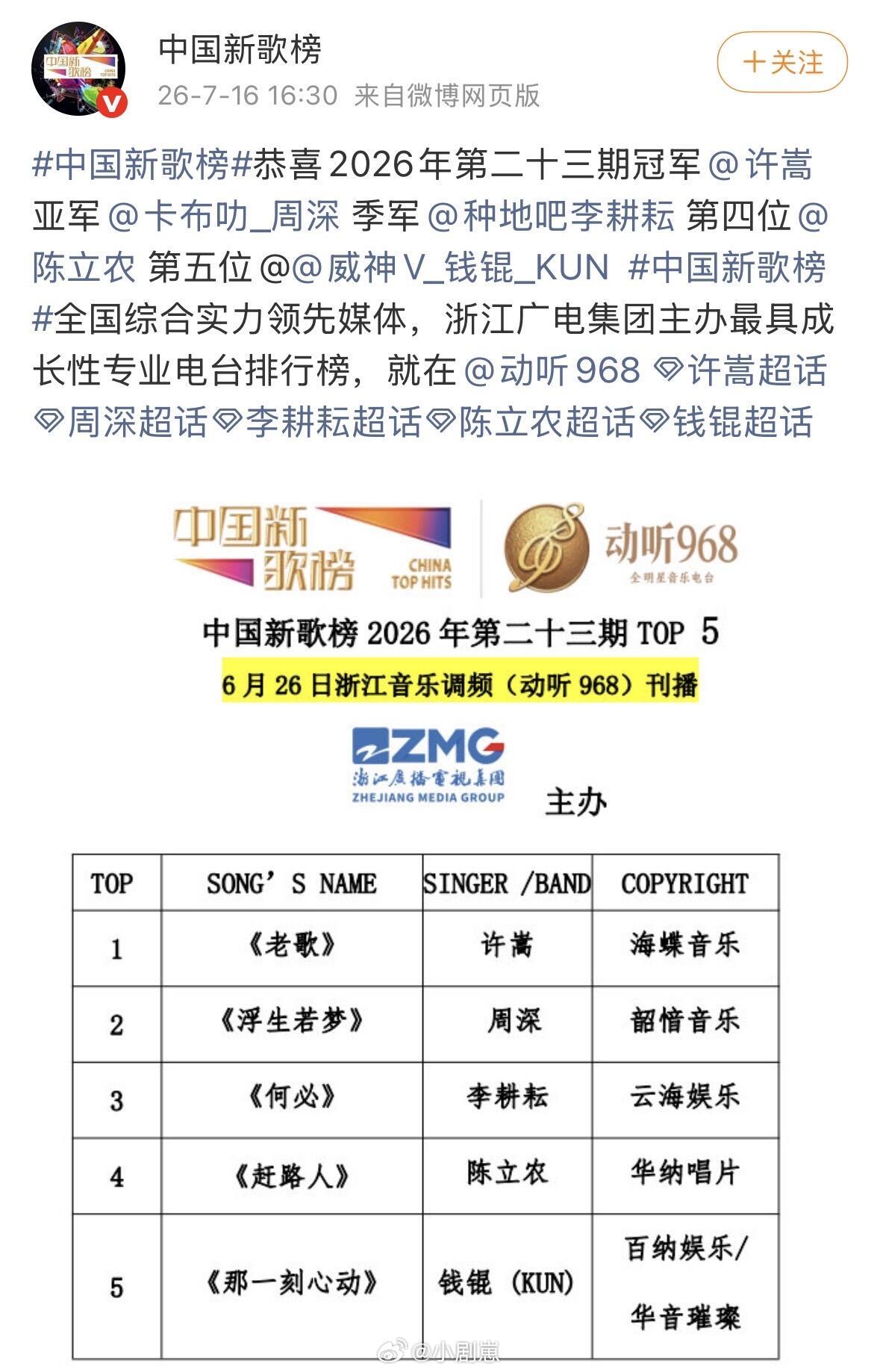 十个勤天耕耘居然得了季军 成绩不错，继续加油呀！李耕耘‖十个勤天‖种地吧 