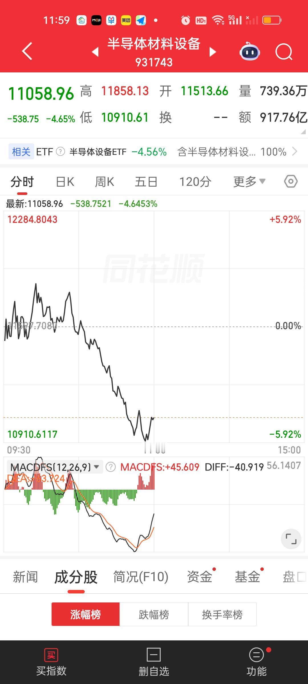 半导体材料设备连续几天都是封神操作。昨晚我又发文紧急提醒让不要急着抄底，我说尽管