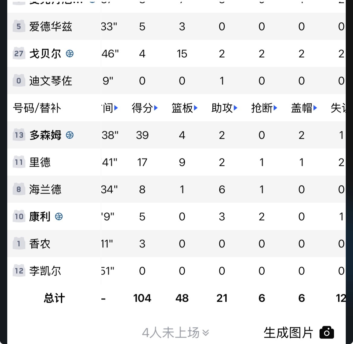 森林狼vs掘金多森姆，森林狼是怎么得到他的，天降神将多森姆。生涯之夜39分nba