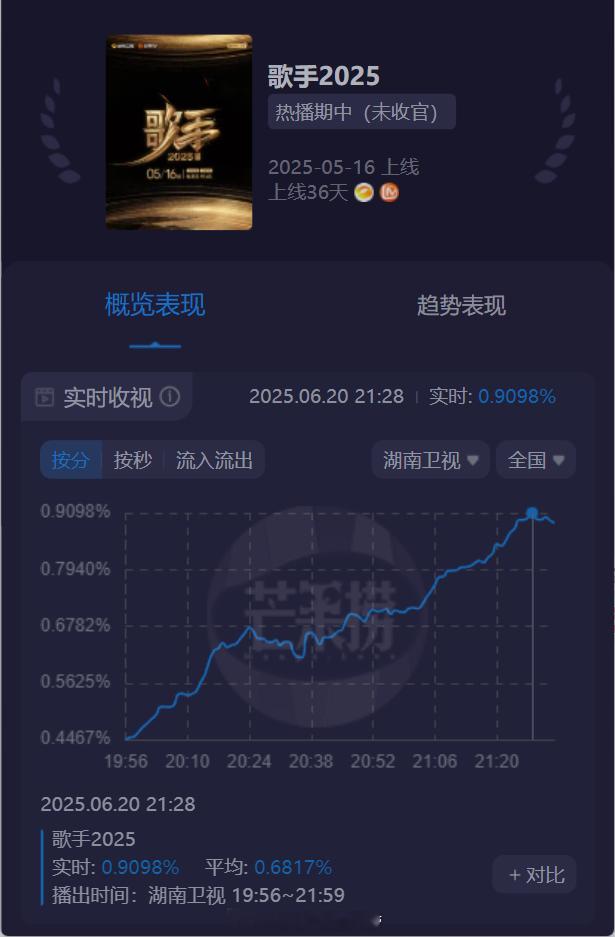 陈楚生第二位守榜歌手 陈楚生《未来的主人翁》登场守榜达到歌手2025本期收视率秒