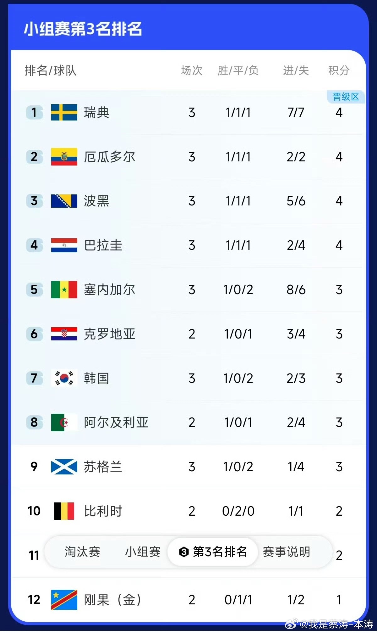 韩国队要给西班牙磕一个西班牙赢了乌拉圭间接帮了韩国队一把，就看韩国后面的运气了…