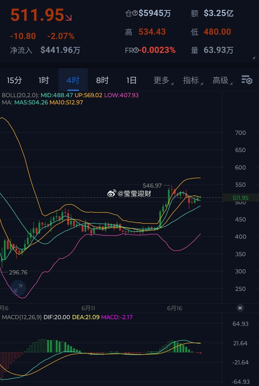 主流，山寨，皆在横盘之中，大瀑布或者大拉涨就在一瞬间，唯独等待就是最好的时机！Z