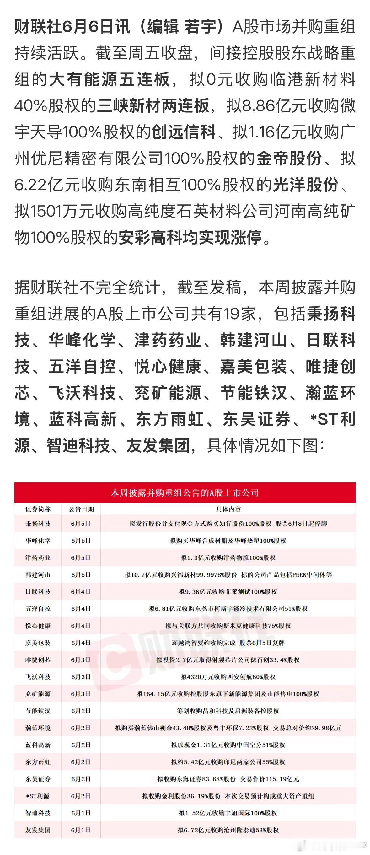 【龙头五连板！本周披露并购重组进展的A股名单一览】财联社6月6日讯A股市场并购重