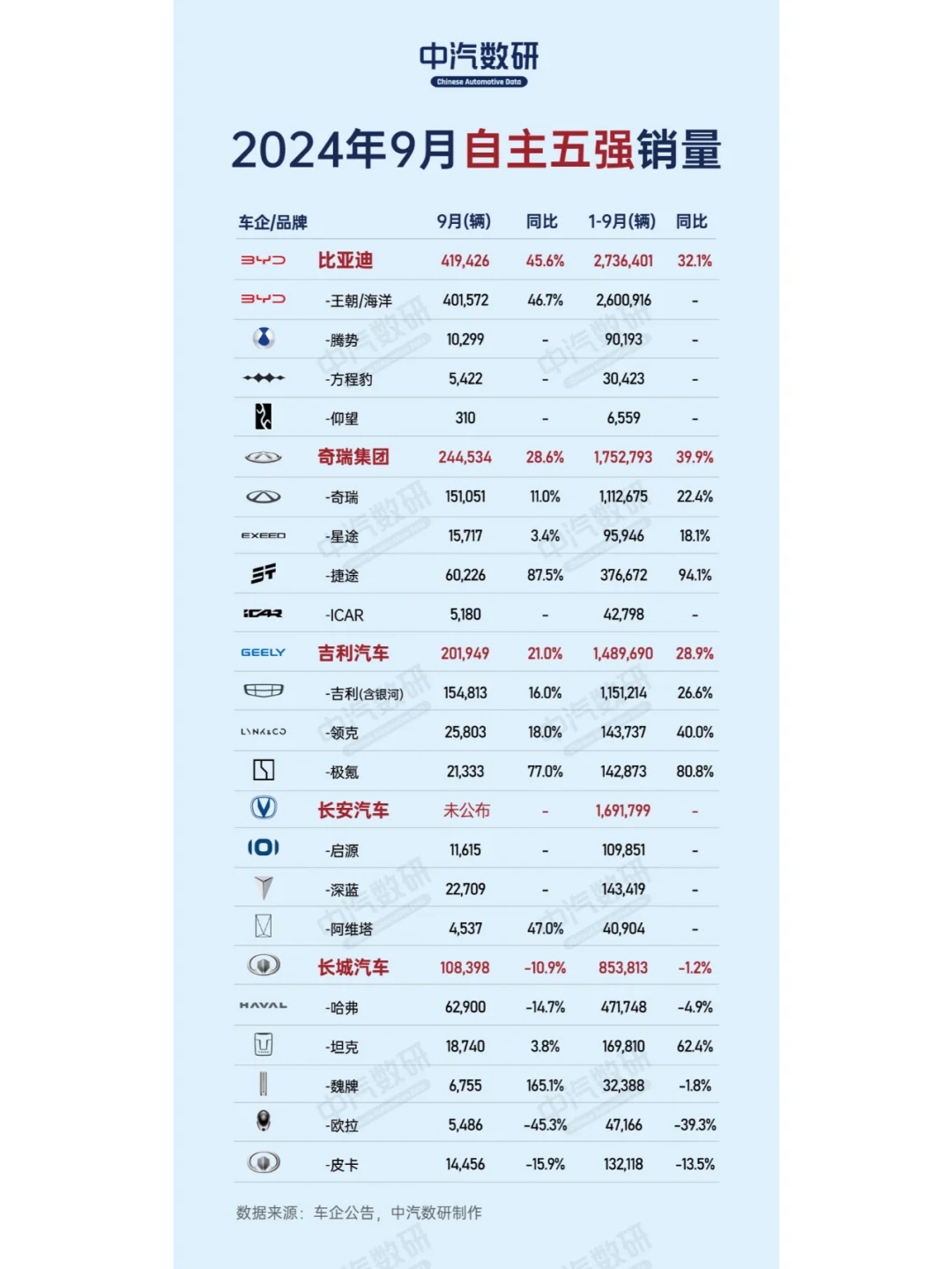 2024年9月自主五强汽车销量