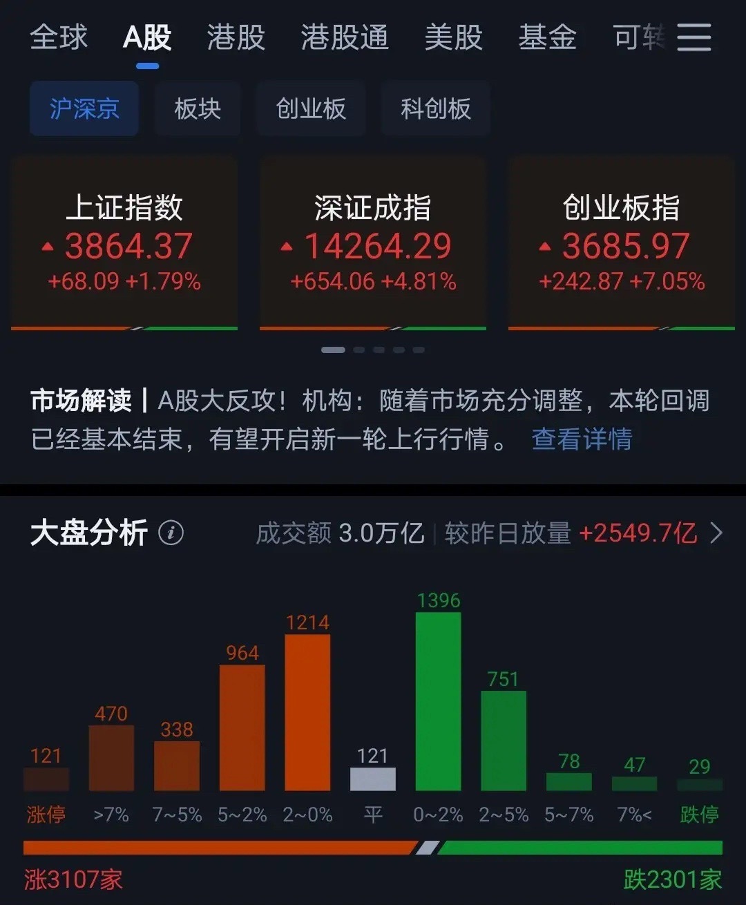 下午强势收盘。创业板涨幅应该能够排进历史前三了。暴跌对应暴涨，本身就带有情绪宣泄