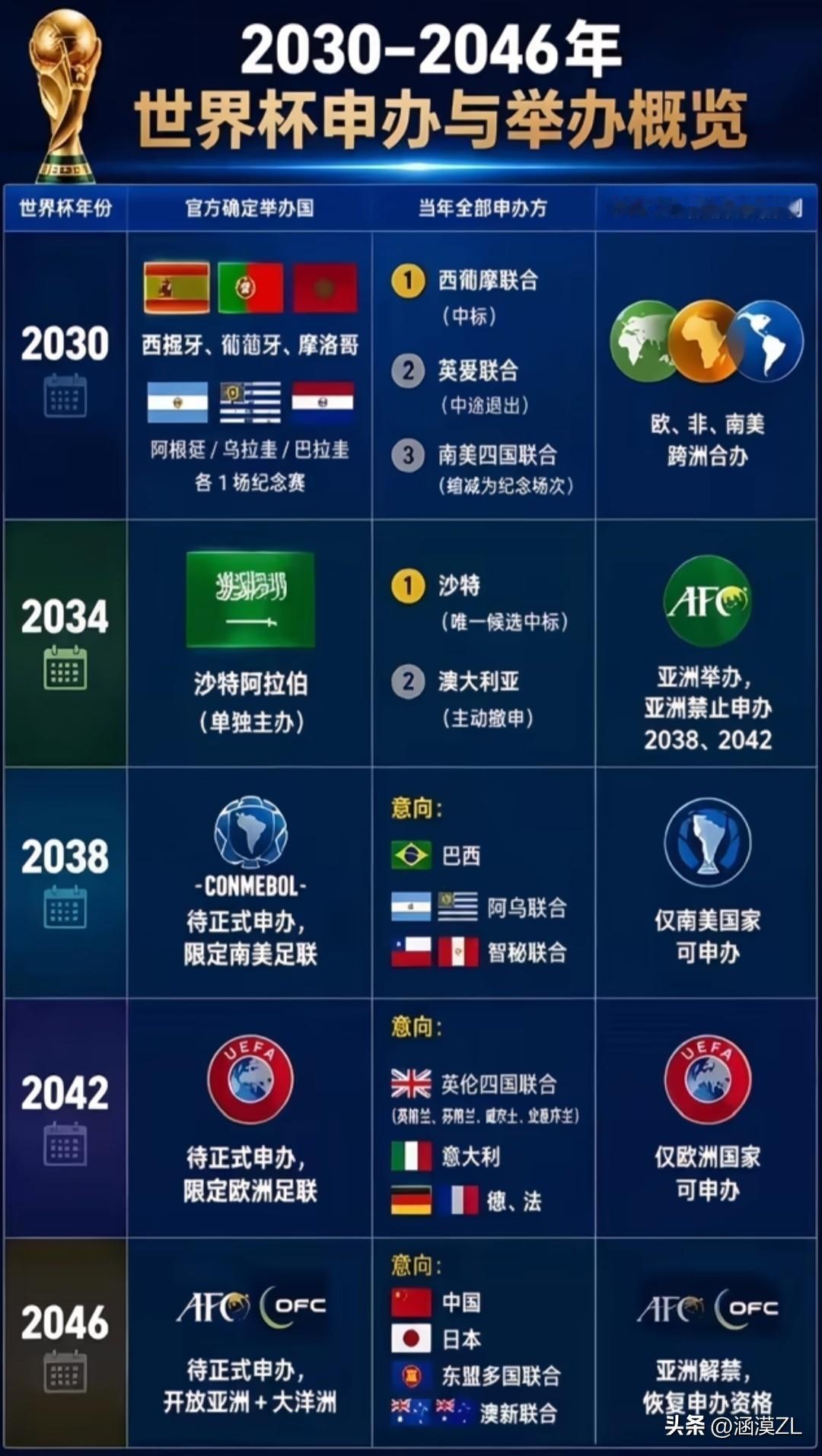 中国球迷想看一届属于自己的世界杯还得20年！
  根据世界杯举办轮换规则，中国最