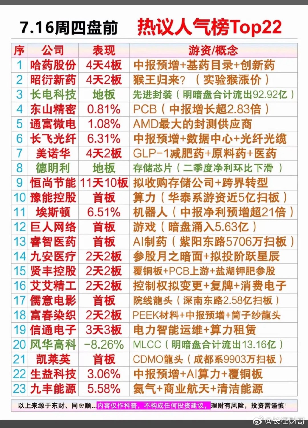 7月16日周四盘前股市热议榜前Top22个股揭晓啦，这可都是本周热门的投资机会风