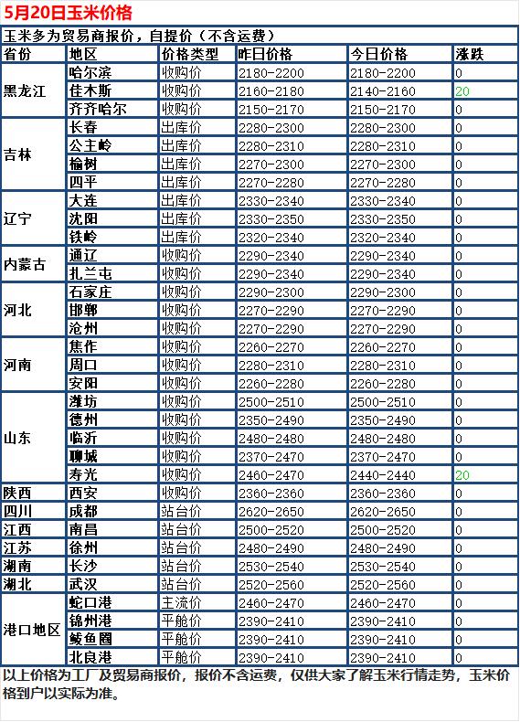 5月20日，国内玉米市场窄幅震荡，多数地区价格稳住不动，只有少数地方小幅涨跌。贸