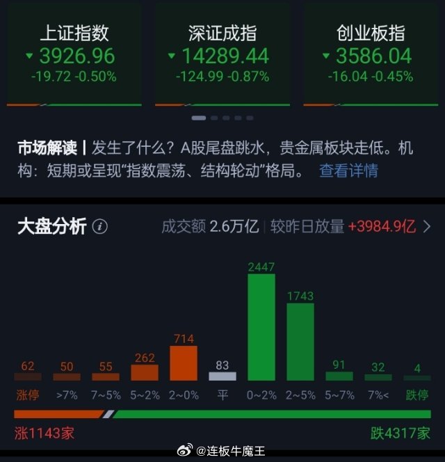 三大指数尾盘翻绿，收盘沪指跌0.5%，深证成指跌0.87%，创业板指跌0.45%