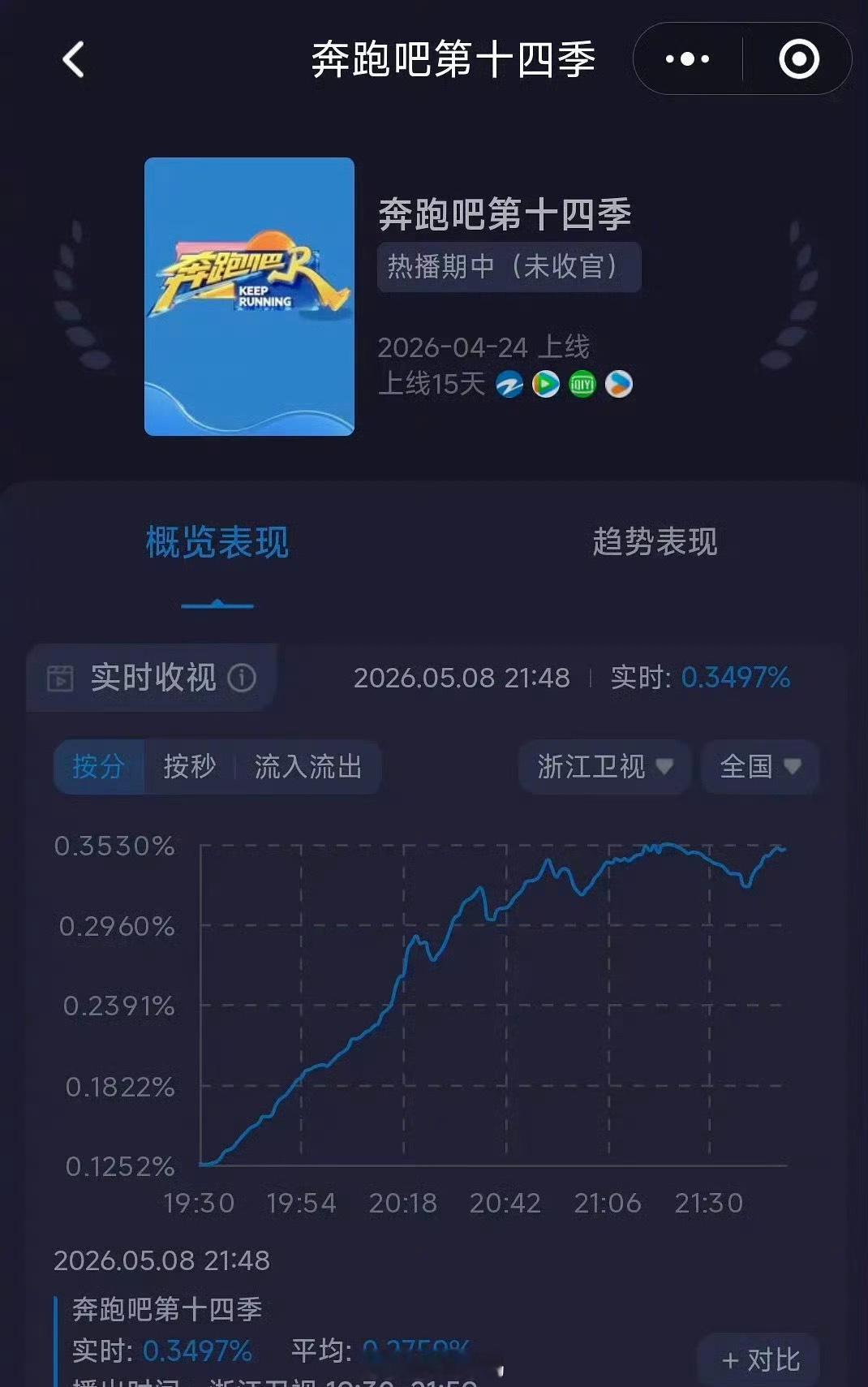 跑男新一期收视率创新低应该的，应该的，赶紧停播都来看五哈