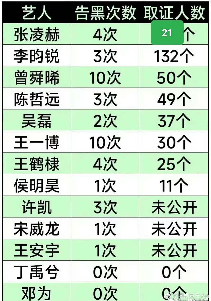 丁禹兮和邓为竟然从来没告黑过…取证都没有过…李昀锐130多个，这数量也有点吓人
