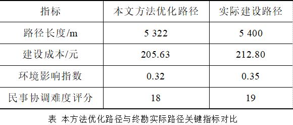高压架空输电线路作为电力传输的重要组成部分，其路径的优化设计对电力系统的安全、经