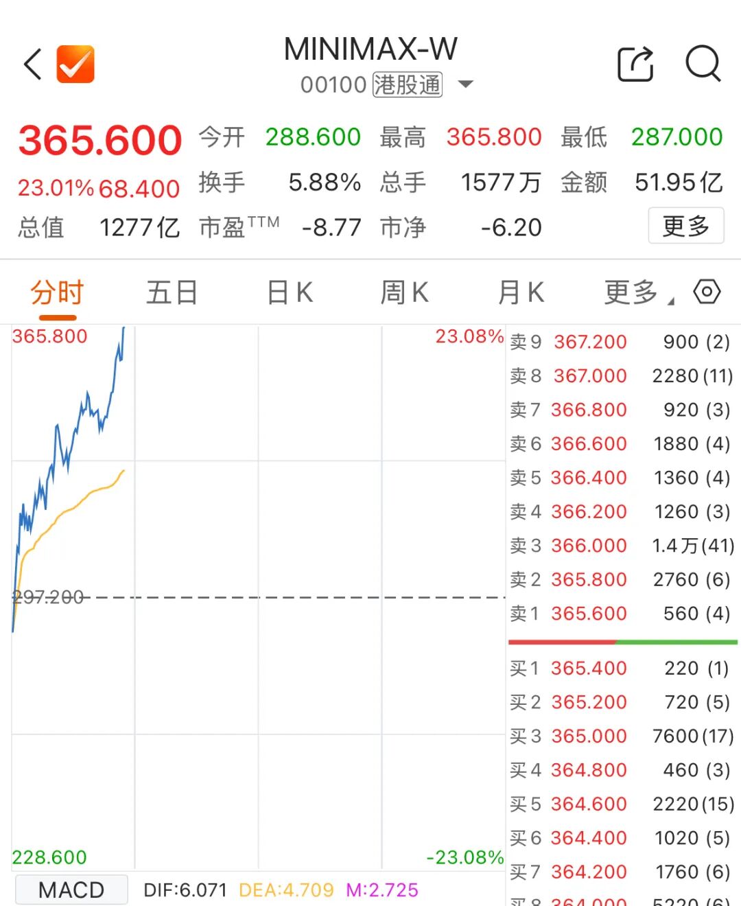 港股大模型“双雄”，大涨