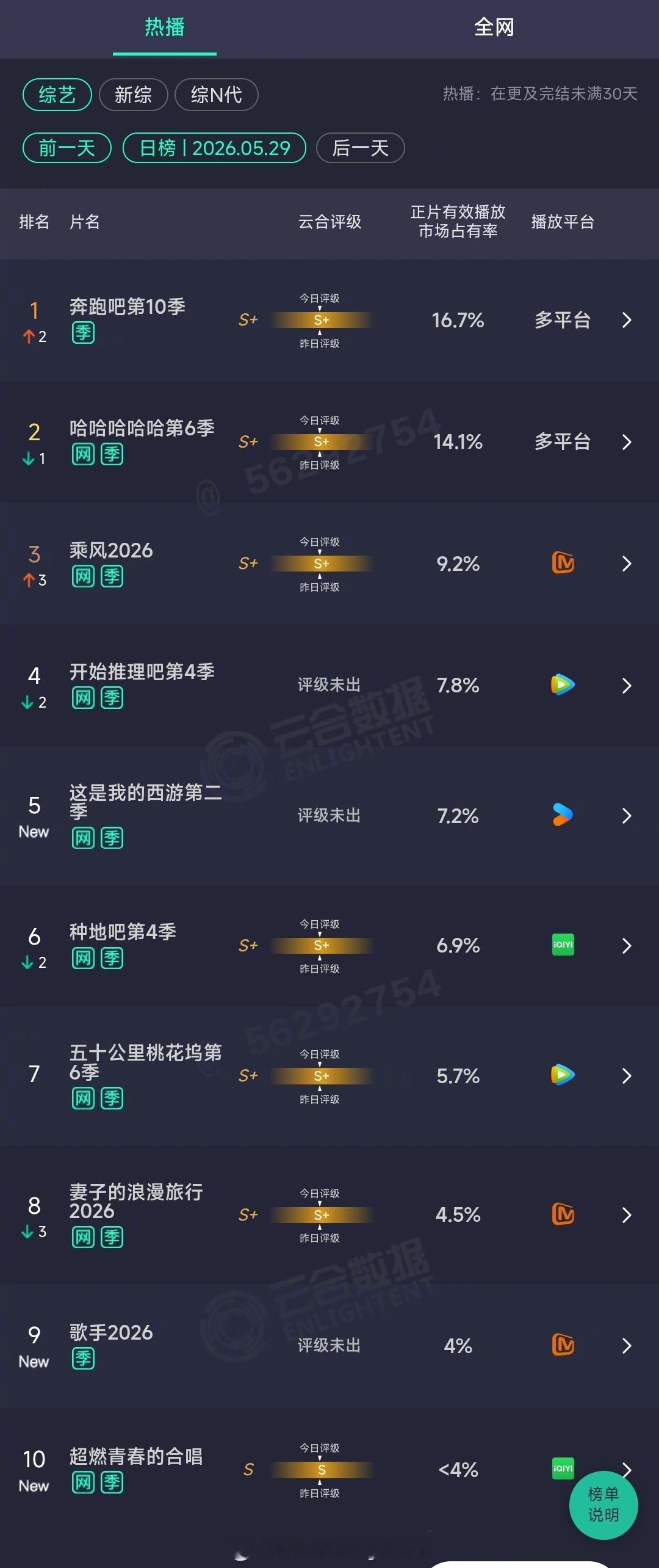 2026年05月29日云合综艺正片有效播放量市占率TOP101 奔跑吧第10季 