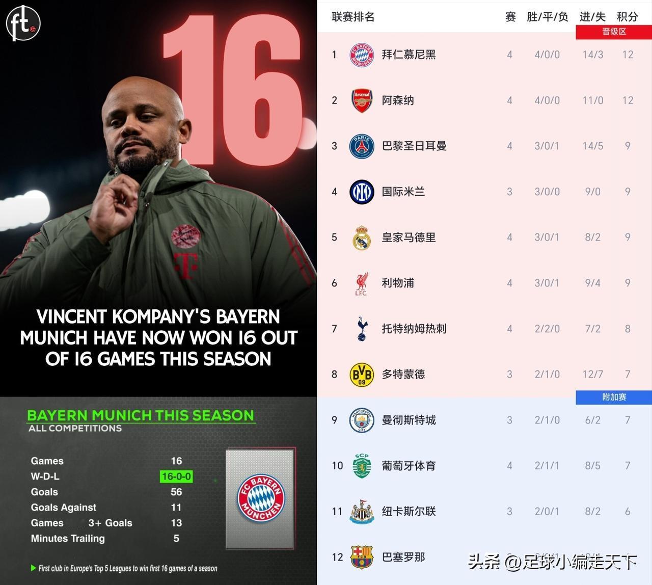 孔帕尼是真会开航母啊，6的飞起，现在叫一声孔圣不过份吧？之前说拜仁德甲虐菜，现在