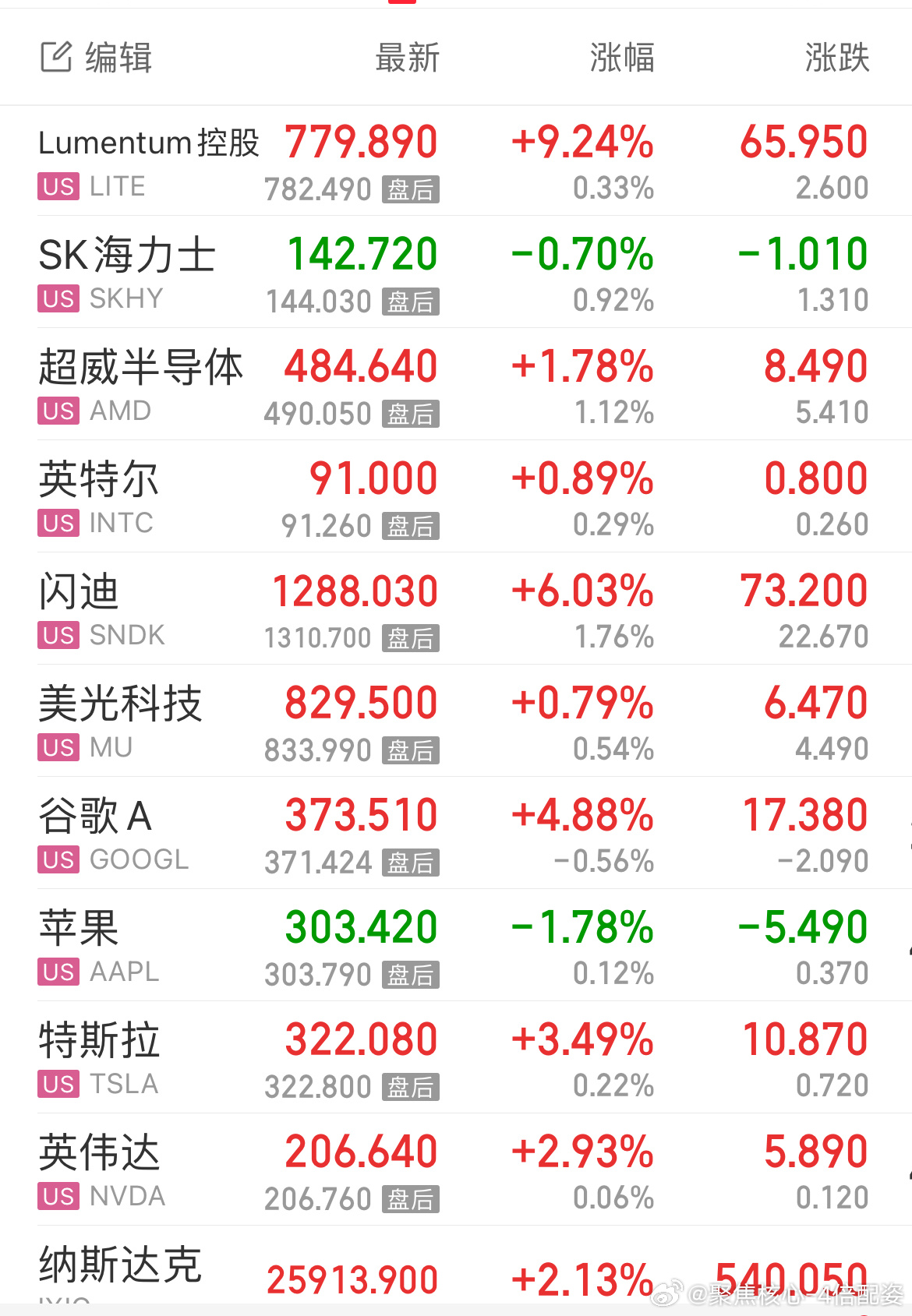 美股科技巨头迎来强劲买盘美股疯涨！我A又高开低走？