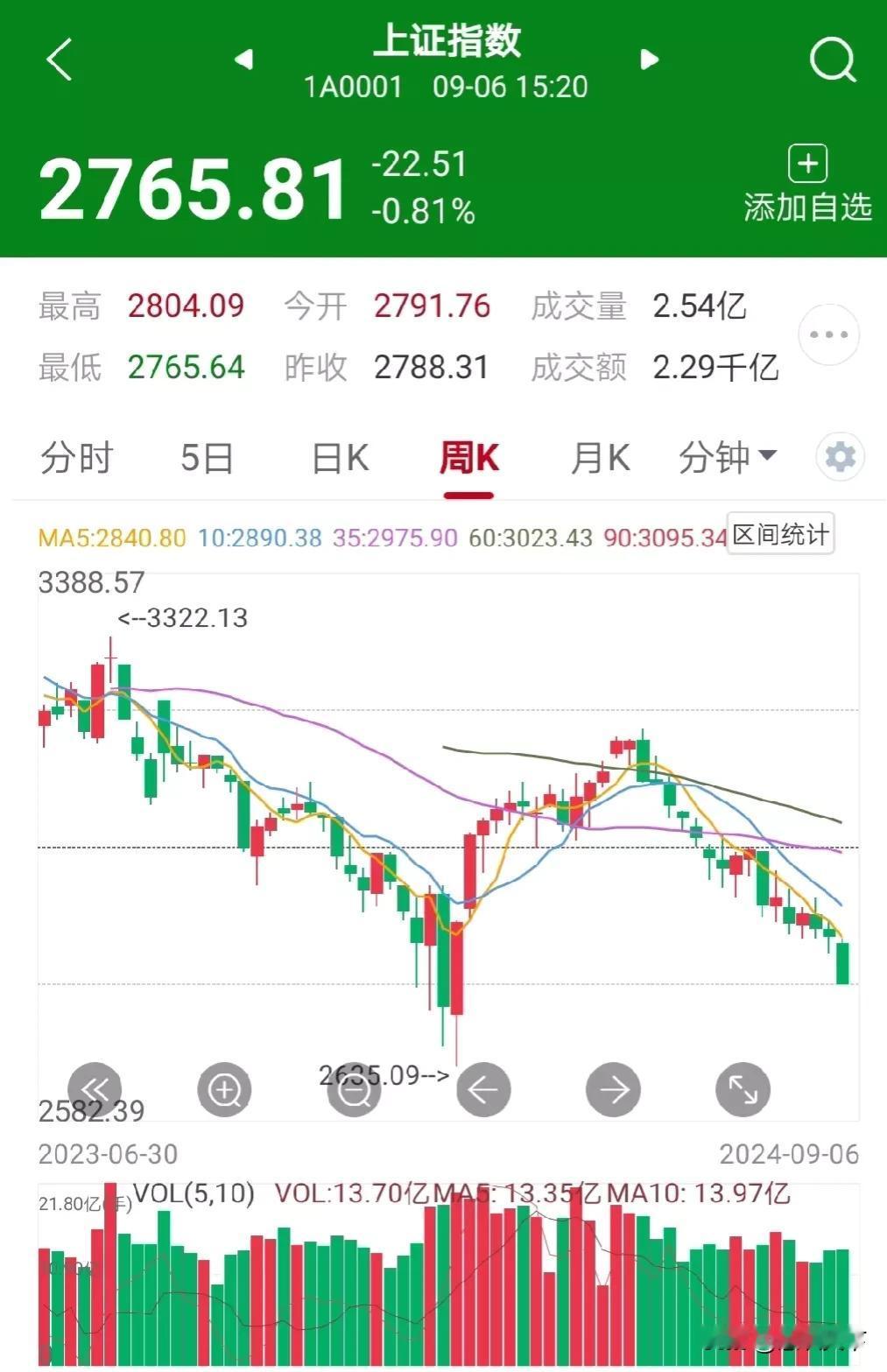 此时此刻满仓抄底是不对的
当前的趋势是加速赶底的走势，不适合抄底！
我是无奈者，