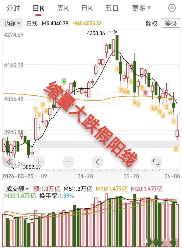 6.8收评，缩量大跌假阳线，明天怎么走？

今天这根大阴线是在预料之中的，前天我