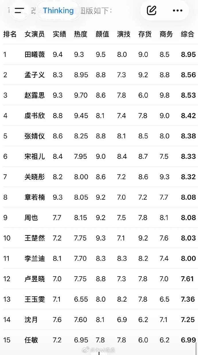 95花🌸格局，一超三强多元梯队并存。四小花旦🍩田曦薇 🌺孟子义🥩赵露思?