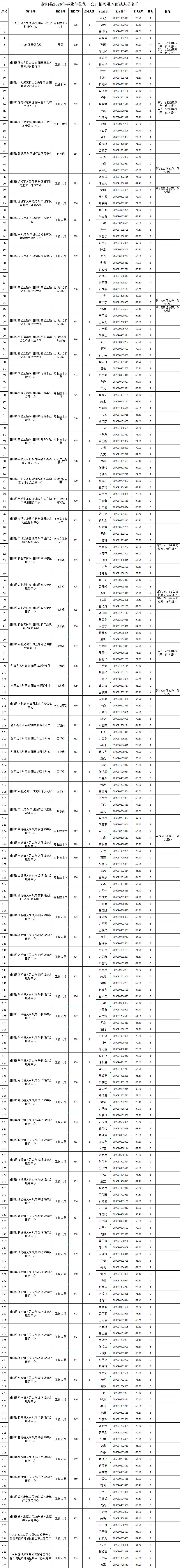 射阳县2026年事业单位统一公开招聘进入面试人员名单，涉及235人！入围面试人员