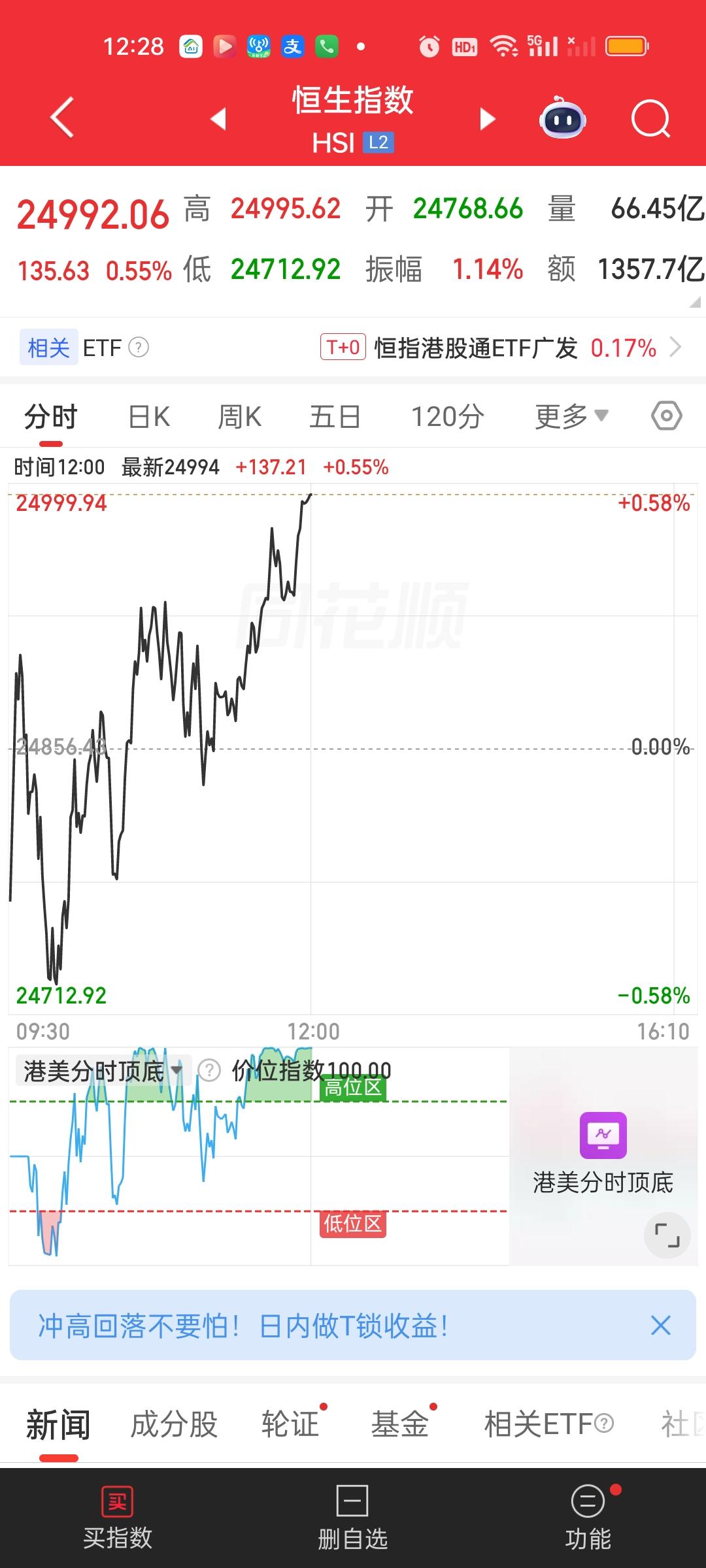 港股今天非常帅气啊，我们中午收盘后它们依然在上涨，没有跟随昨晚的美股暴跌，恒指和