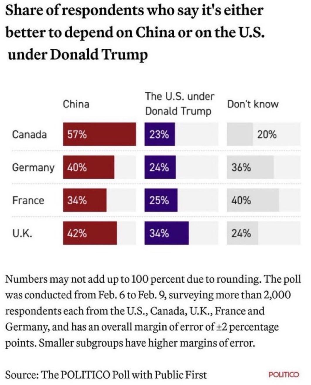 在唐纳德•特朗普执政期间，欧美强国认为依赖中国比美国更优的受访者比例：

加拿大