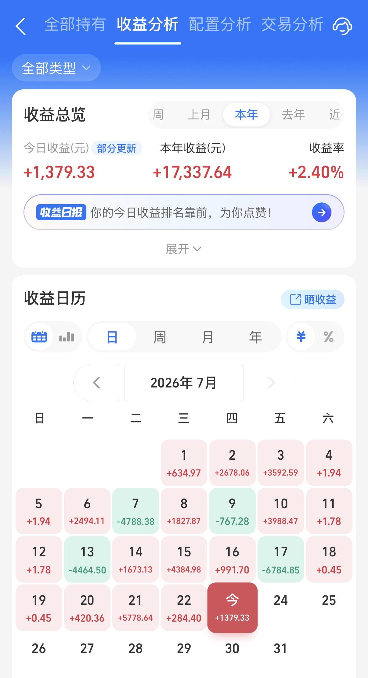 又红了！这周阳光已经4连涨了，近期盘感有点好，股基操作也是比较丝滑的。债市还是老