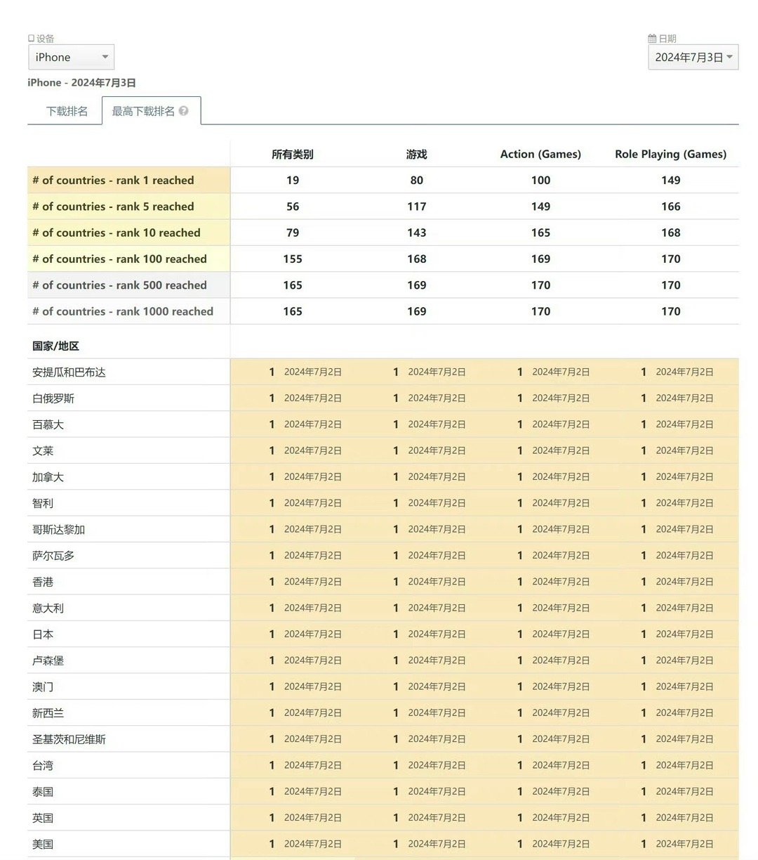 全部登顶！？看来大家都很期待！！！[送花花][送花花]#绝区零预下载多个国家和地