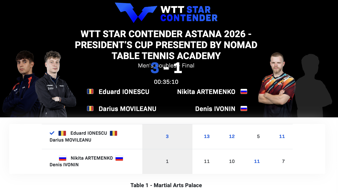 WTT球星挑战赛阿斯塔纳站丨男双决赛阿尔乔缅科/伊沃宁🇷🇺3-1莫维利亚努/