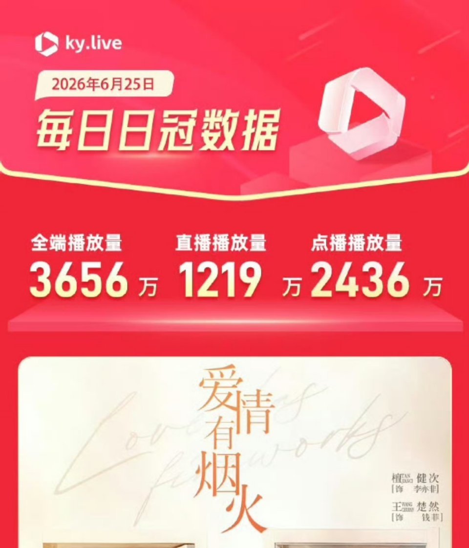 电视剧爱情有烟火  酷云每日日冠数据TOP1，剧集增长指数TOP1x3，剧集日榜