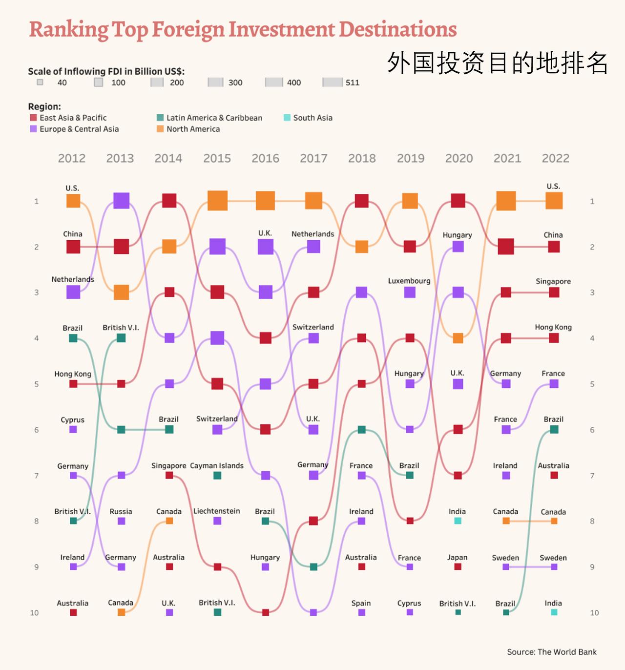 外国直接投资流入/流出最多的国家是哪些？

在跨国公司崛起和投资壁垒消除的推动下