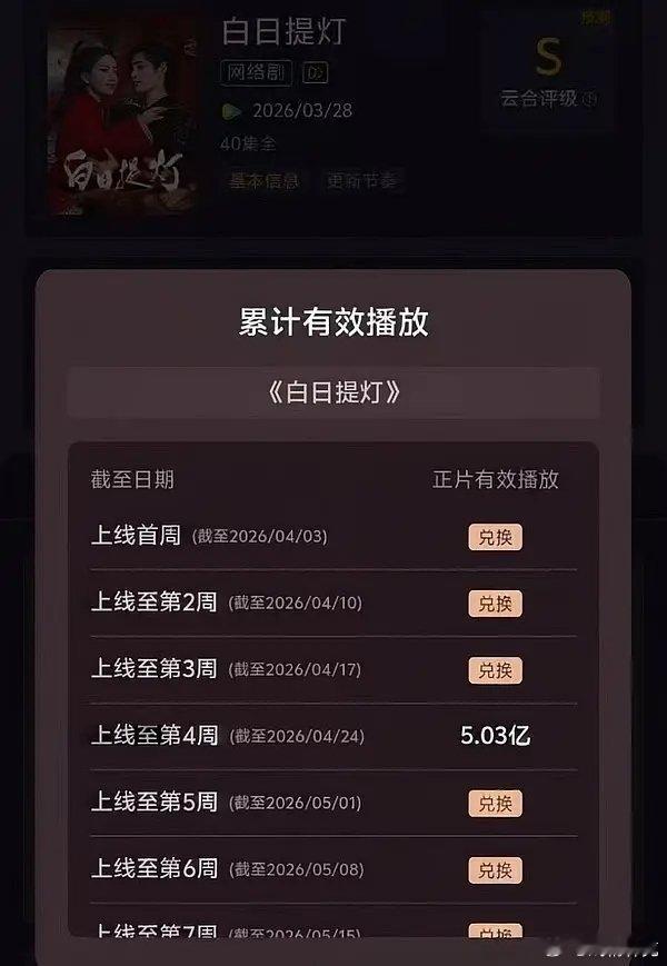 白日提灯前四周云合累计5.03亿