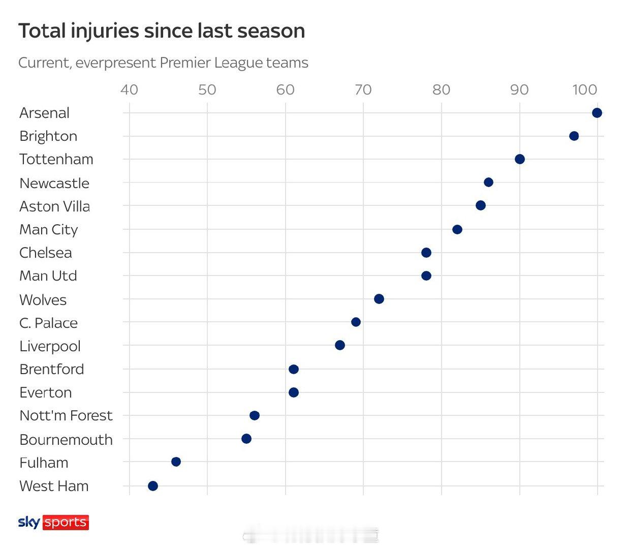 天空体育消息，自 2024/25 赛季开始以来，阿森纳队已经遭遇了100起不同的