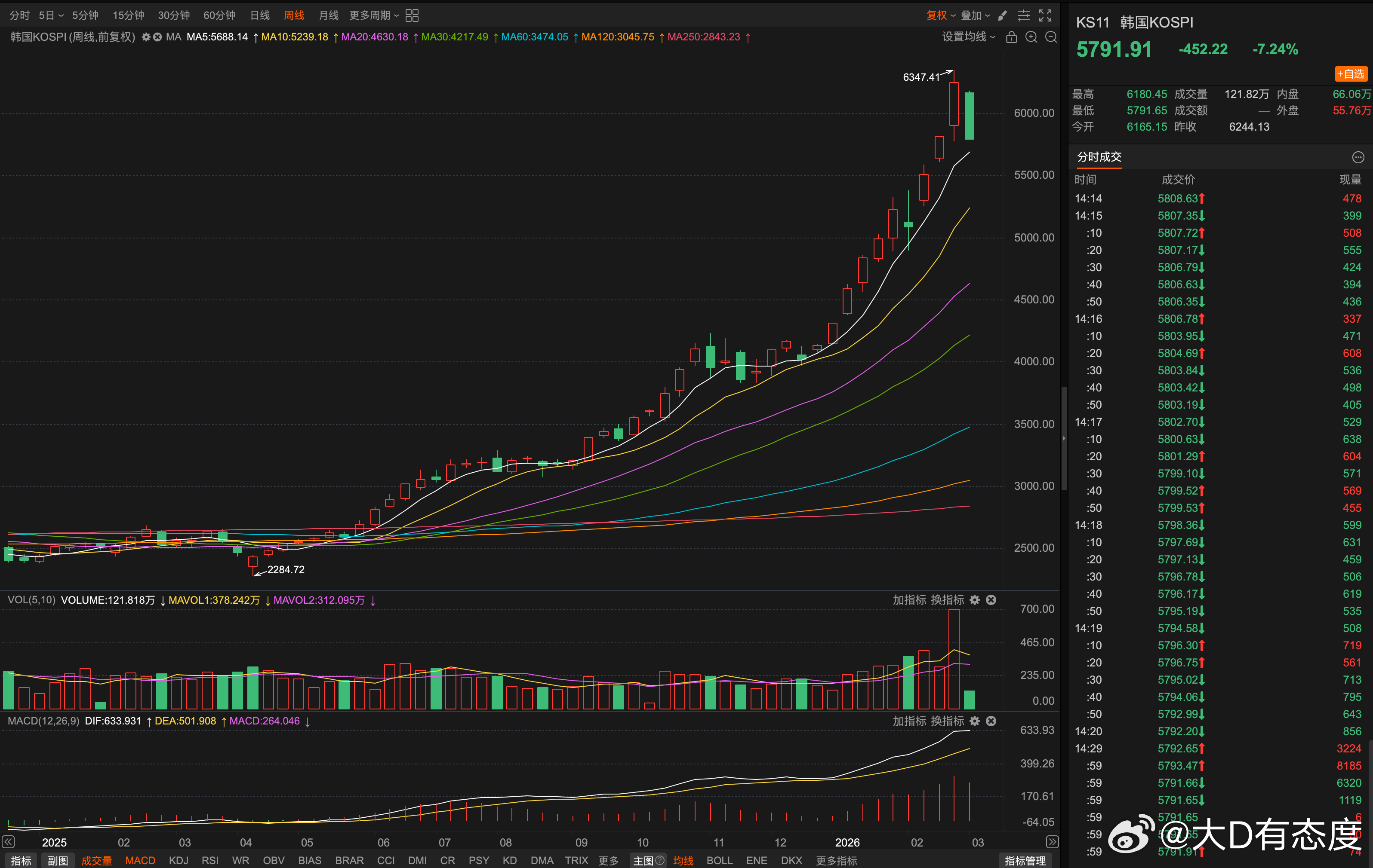 韩国股市KOSPI指数是2025全球涨幅最高的，其实从去年4月份到昨天涨了3倍。