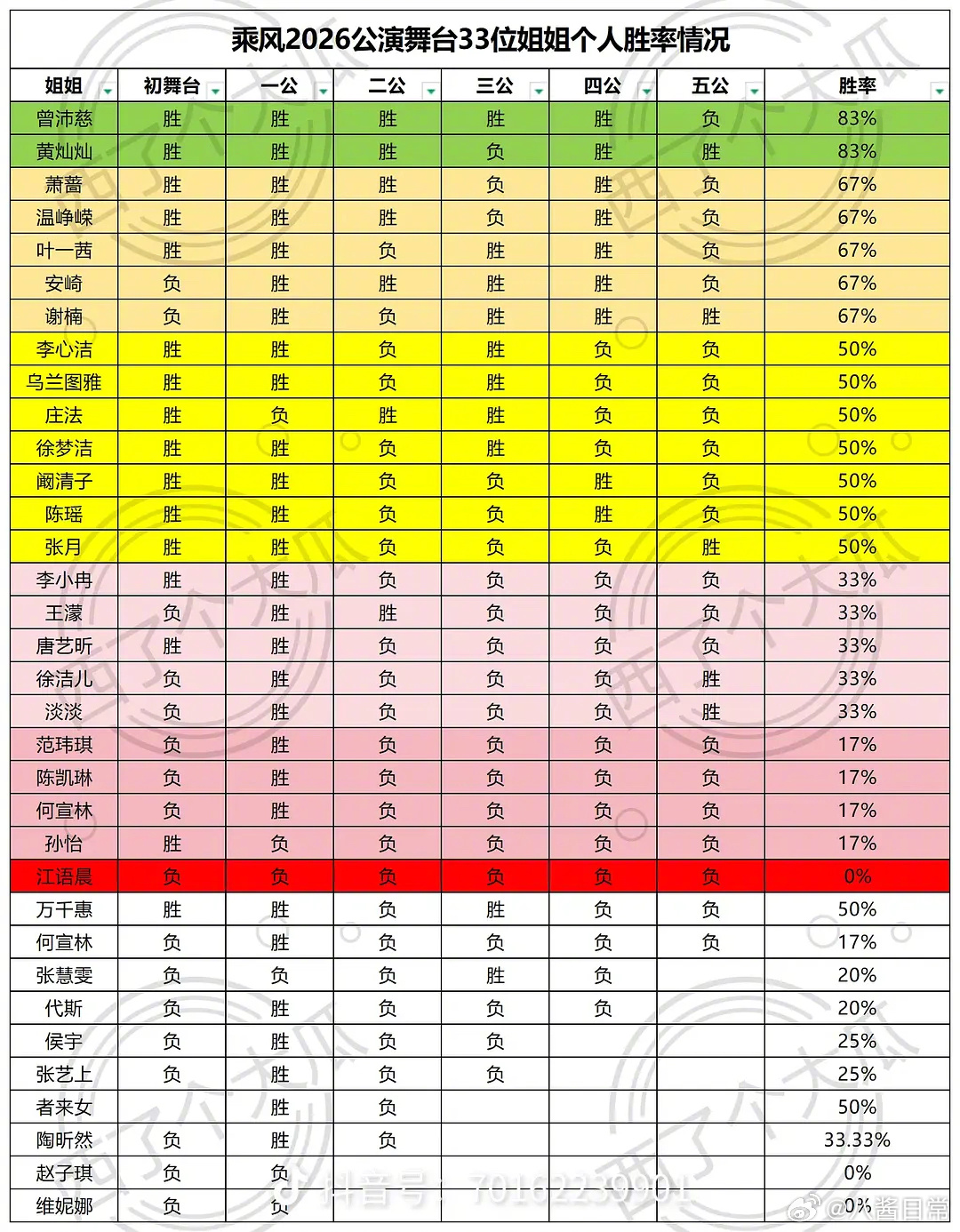 浪姐公演舞台33位姐姐个人胜率情况乘风2026