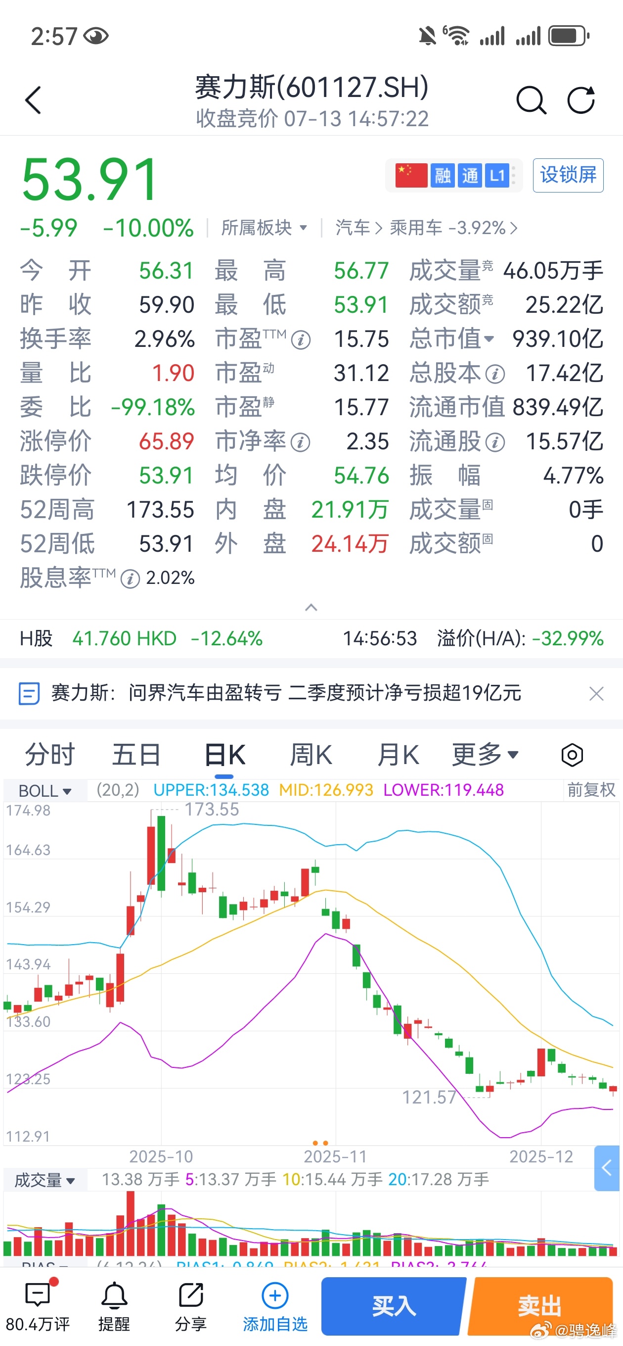 赛力斯去年最高点打了三折，跌幅330%，这得套多少人