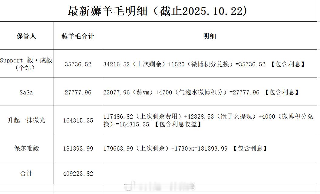 ❗️奶粉公示❗️1.奶粉钱余额明细：截止2025年10月22日：赴山海后我这里的