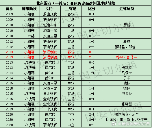 【国安亚冠精英联赛对手历史交锋战绩及进球助攻】  国安亚冠历史上同浦项铁人共交锋