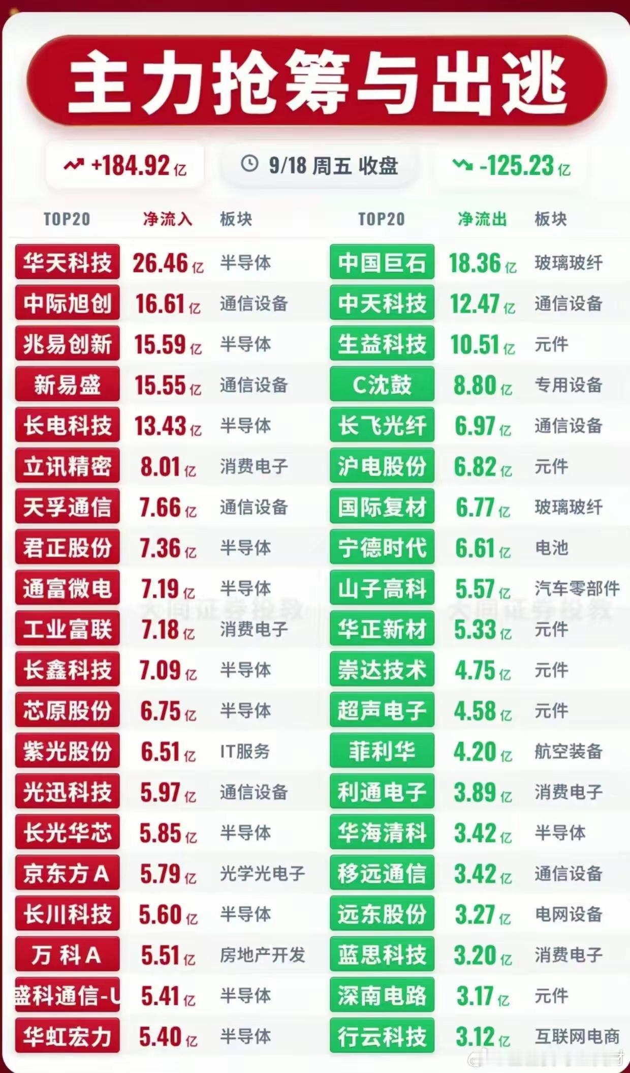 9.18收盘主力资金一览：184亿大举抢筹，板块分歧加剧周五收盘主力资金数据出炉
