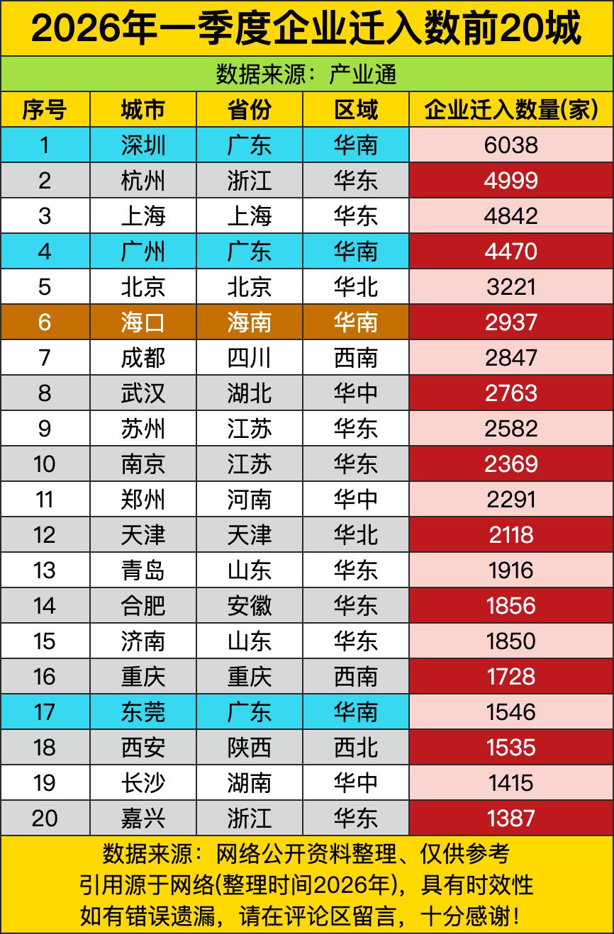 深圳一季度狂揽6038家企业迁入，比第二名杭州多出整整1039家，这哪是“企业落