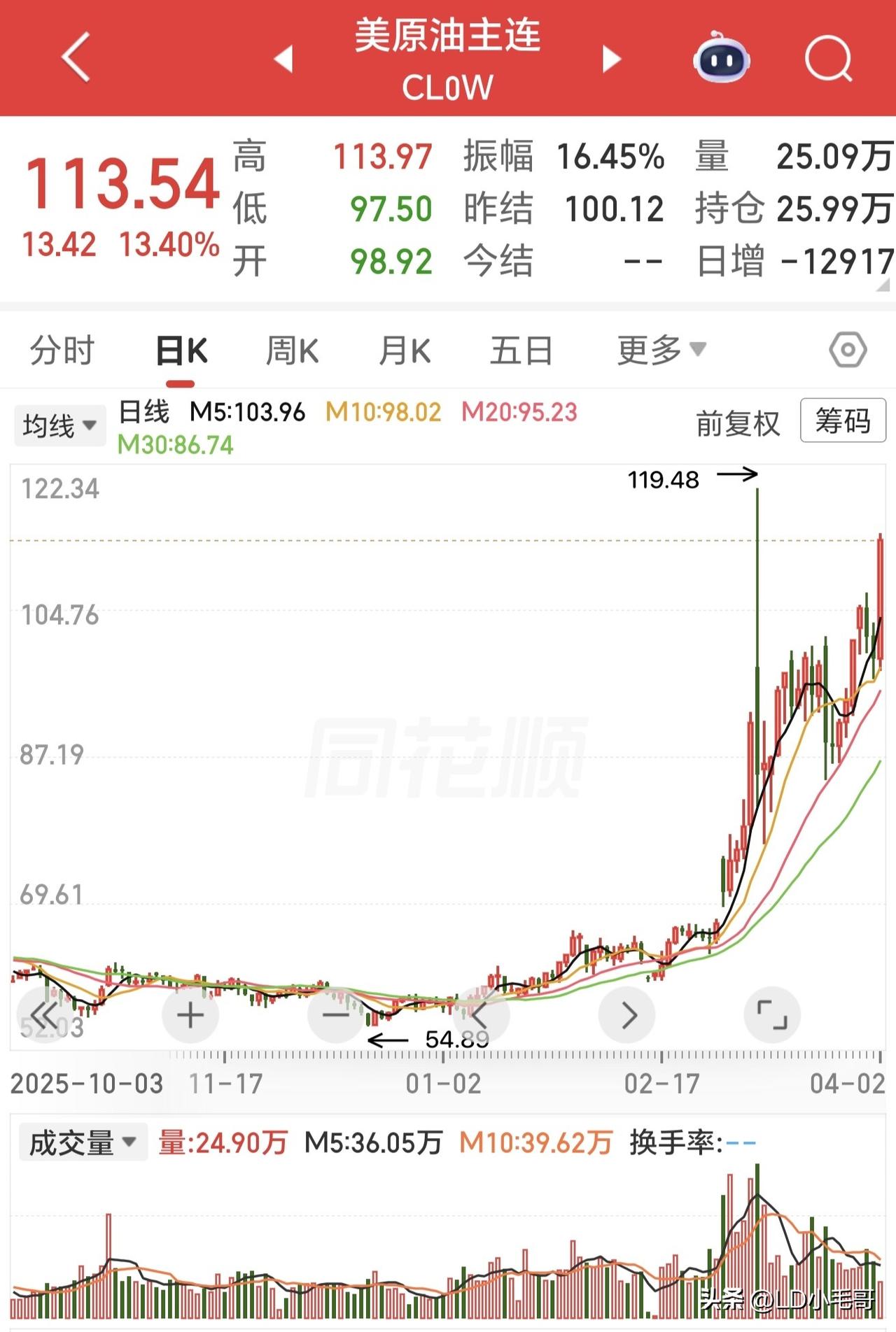 完犊子了！原油期货暴涨，美股暴跌，明天A股能挺住吗？

受川子威胁加大袭击的影响