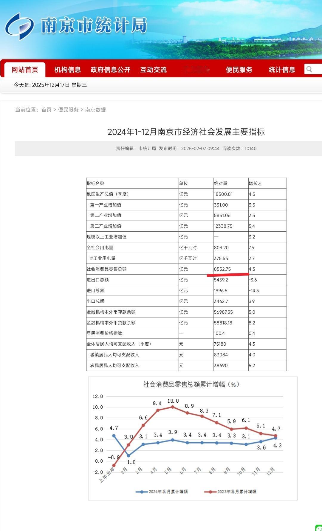 真没想到南京的消费能力比沈阳高了将近1倍。毕竟东北买奢侈品基本上都去沈阳，可以说