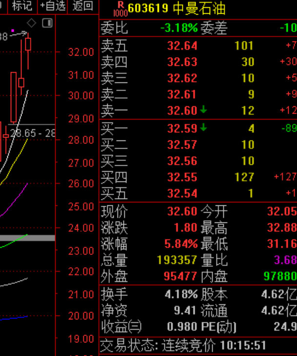 老牛的  中曼石油 今天又是大--涨！ A股