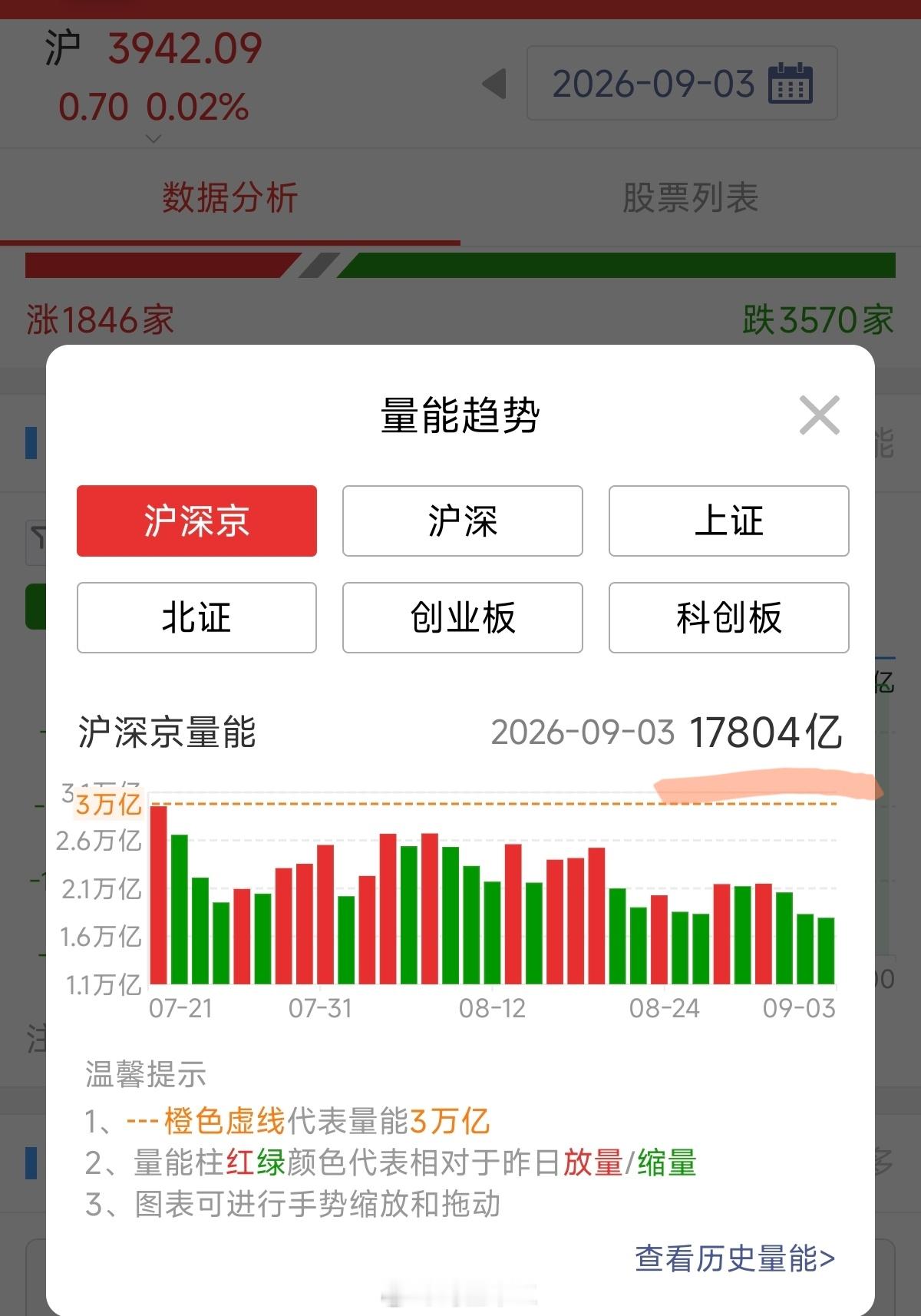 韩国股市太夸张了！今天 A 股存量只有 1.78 万亿！6 月份可是3.5 万亿